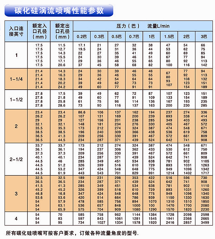 碳化硅渦流噴嘴的性能參數