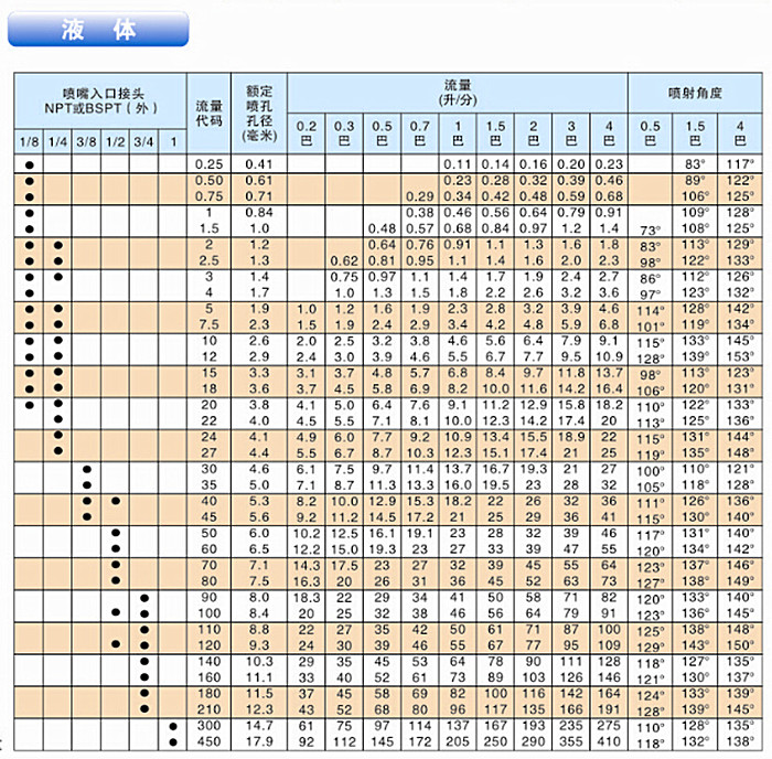 廣角扇形噴嘴流量參數
