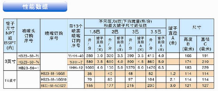 產品性能表
