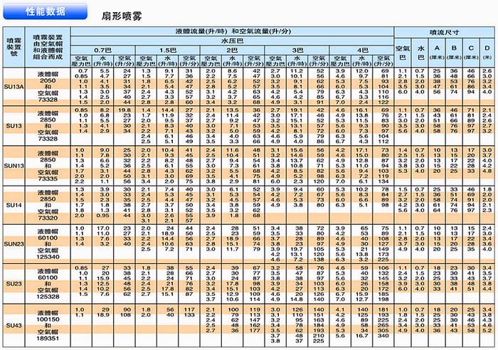 扇形噴霧性能參數
